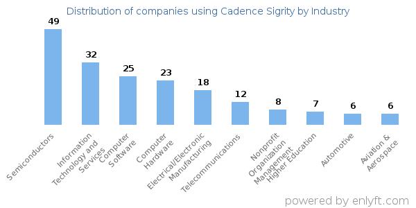 Companies using Cadence Sigrity - Distribution by industry