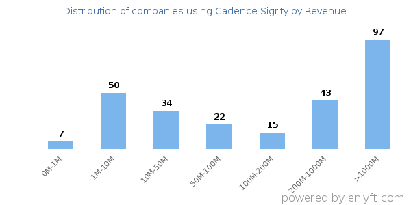Cadence Sigrity clients - distribution by company revenue