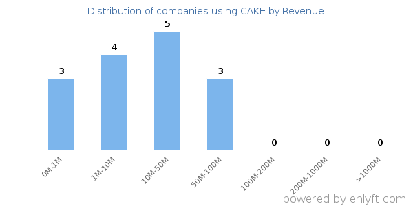 CAKE clients - distribution by company revenue