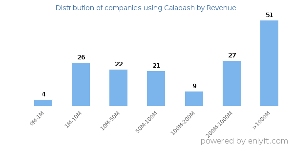 Calabash clients - distribution by company revenue