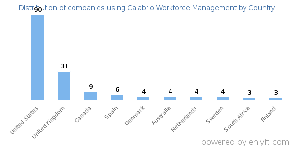 Calabrio Workforce Management customers by country