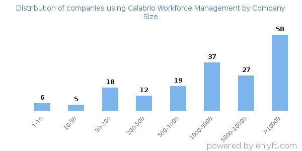 Companies using Calabrio Workforce Management, by size (number of employees)