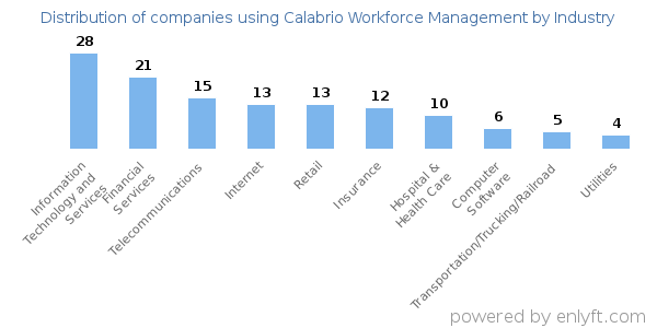 Companies using Calabrio Workforce Management - Distribution by industry