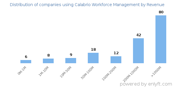 Calabrio Workforce Management clients - distribution by company revenue