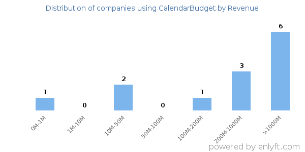 CalendarBudget clients - distribution by company revenue