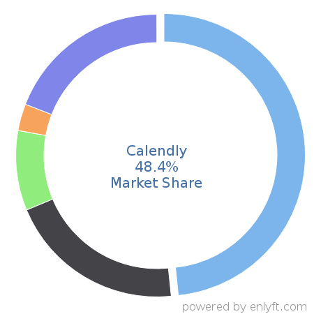 Calendly market share in Appointment Scheduling & Management is about 48.4%
