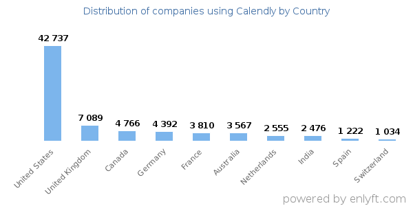 Calendly customers by country