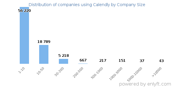 Companies using Calendly, by size (number of employees)