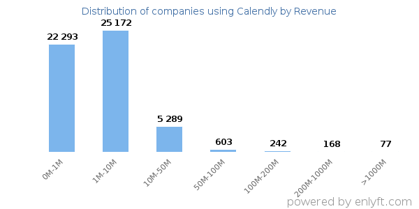 Calendly clients - distribution by company revenue