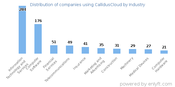 Companies using CallidusCloud - Distribution by industry