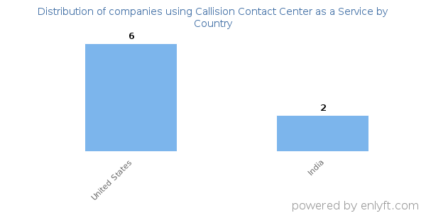 Callision Contact Center as a Service customers by country