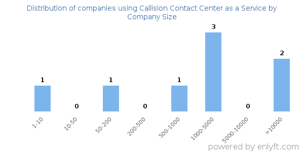 Companies using Callision Contact Center as a Service, by size (number of employees)