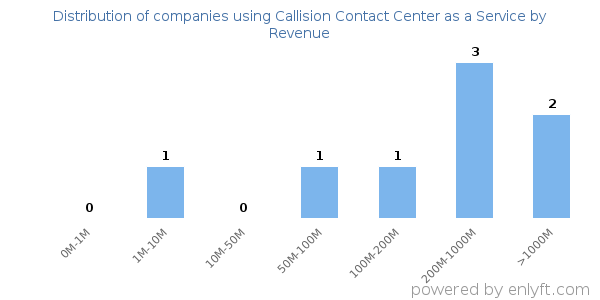 Callision Contact Center as a Service clients - distribution by company revenue