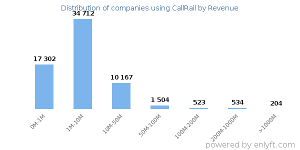 CallRail clients - distribution by company revenue