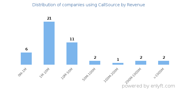 CallSource clients - distribution by company revenue