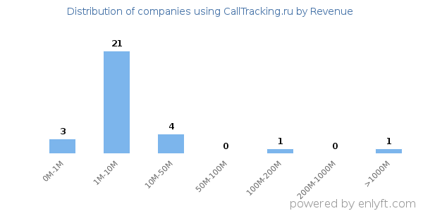 CallTracking.ru clients - distribution by company revenue