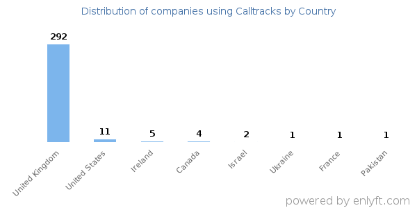Calltracks customers by country