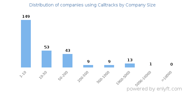 Companies using Calltracks, by size (number of employees)