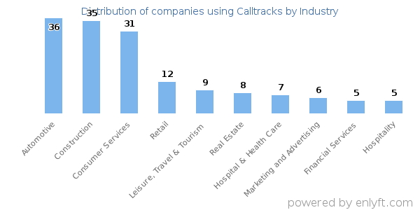 Companies using Calltracks - Distribution by industry