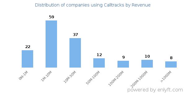 Calltracks clients - distribution by company revenue