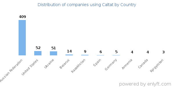 Caltat customers by country