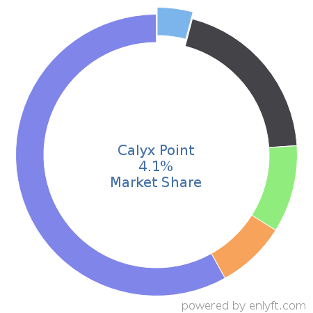 Calyx Point market share in Loan Management is about 4.1%