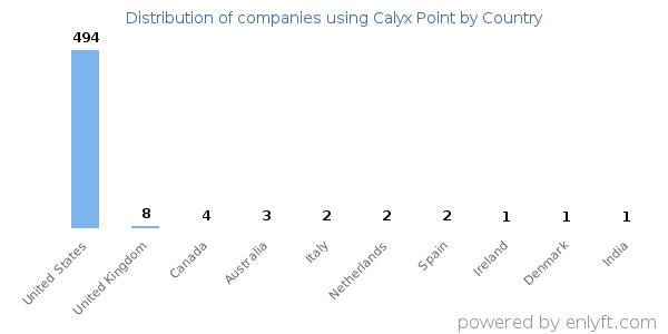 Calyx Point customers by country