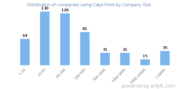 Companies using Calyx Point, by size (number of employees)