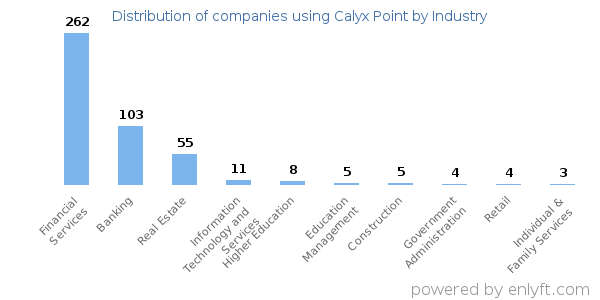 Companies using Calyx Point - Distribution by industry
