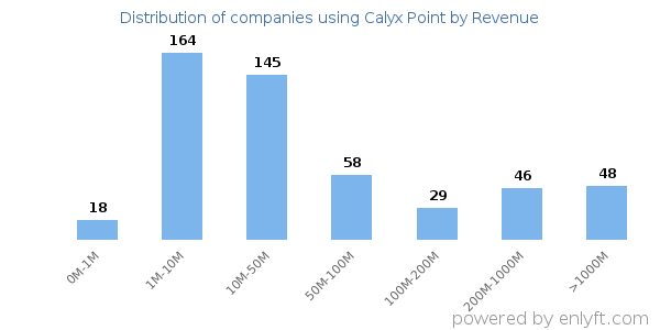 Calyx Point clients - distribution by company revenue