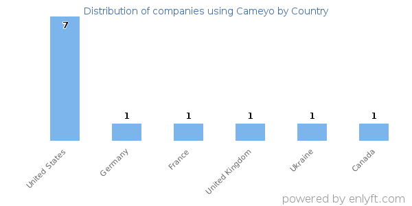 Cameyo customers by country