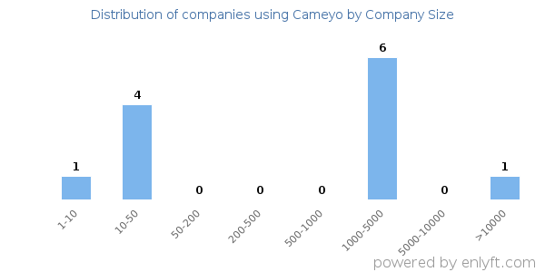 Companies using Cameyo, by size (number of employees)