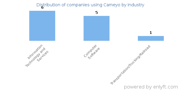 Companies using Cameyo - Distribution by industry