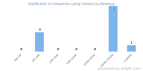 Cameyo clients - distribution by company revenue