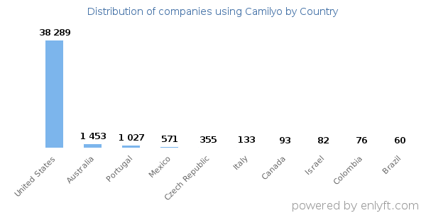 Camilyo customers by country