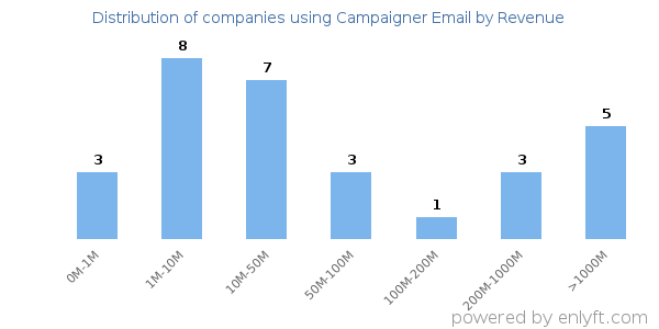 Campaigner Email clients - distribution by company revenue