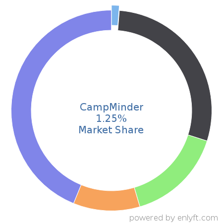 CampMinder market share in Event Management Software is about 1.25%