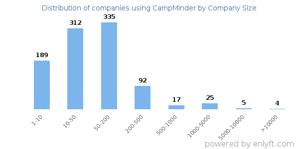 Companies using CampMinder, by size (number of employees)
