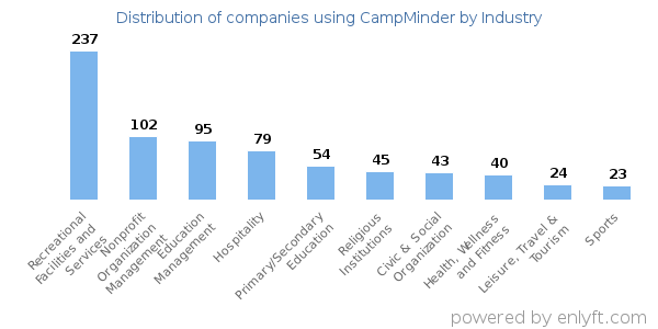 Companies using CampMinder - Distribution by industry