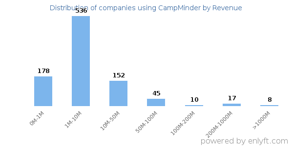 CampMinder clients - distribution by company revenue