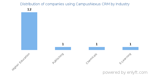 Companies using CampusNexus CRM - Distribution by industry