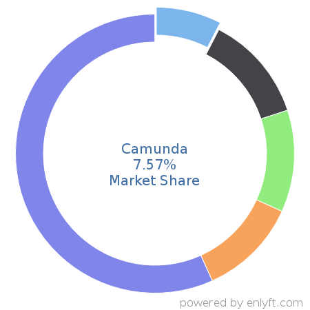 Camunda market share in Enterprise Performance Management is about 7.57%
