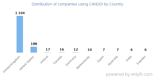 CANDDi customers by country