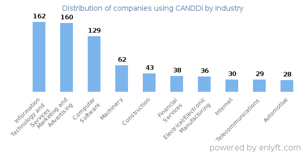 Companies using CANDDi - Distribution by industry