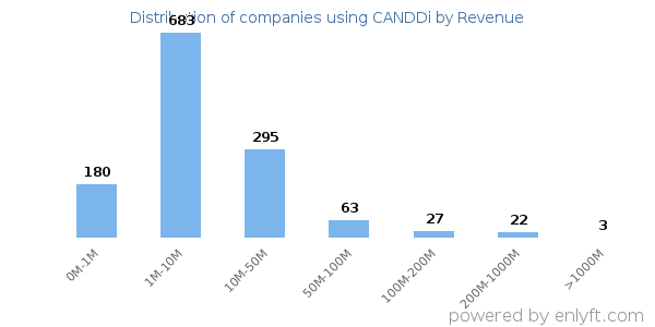 CANDDi clients - distribution by company revenue