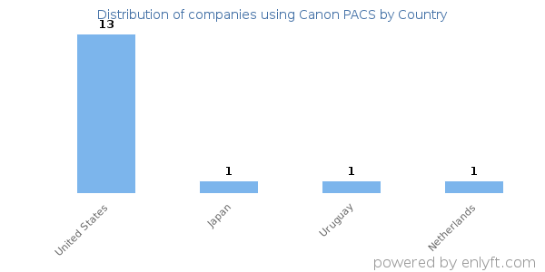 Canon PACS customers by country