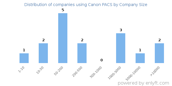 Companies using Canon PACS, by size (number of employees)
