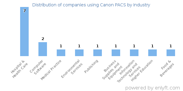 Companies using Canon PACS - Distribution by industry