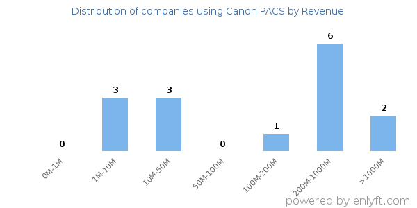Canon PACS clients - distribution by company revenue