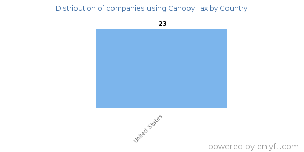 Canopy Tax customers by country